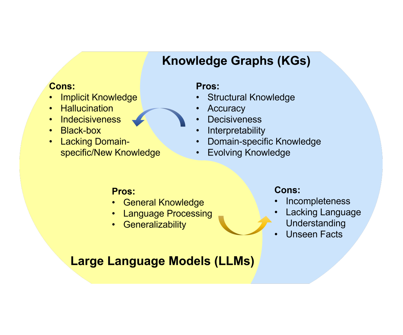 그림 2. Summarization of the pros and cons for LLMs and KGs. , Pan, Shirui, et al.