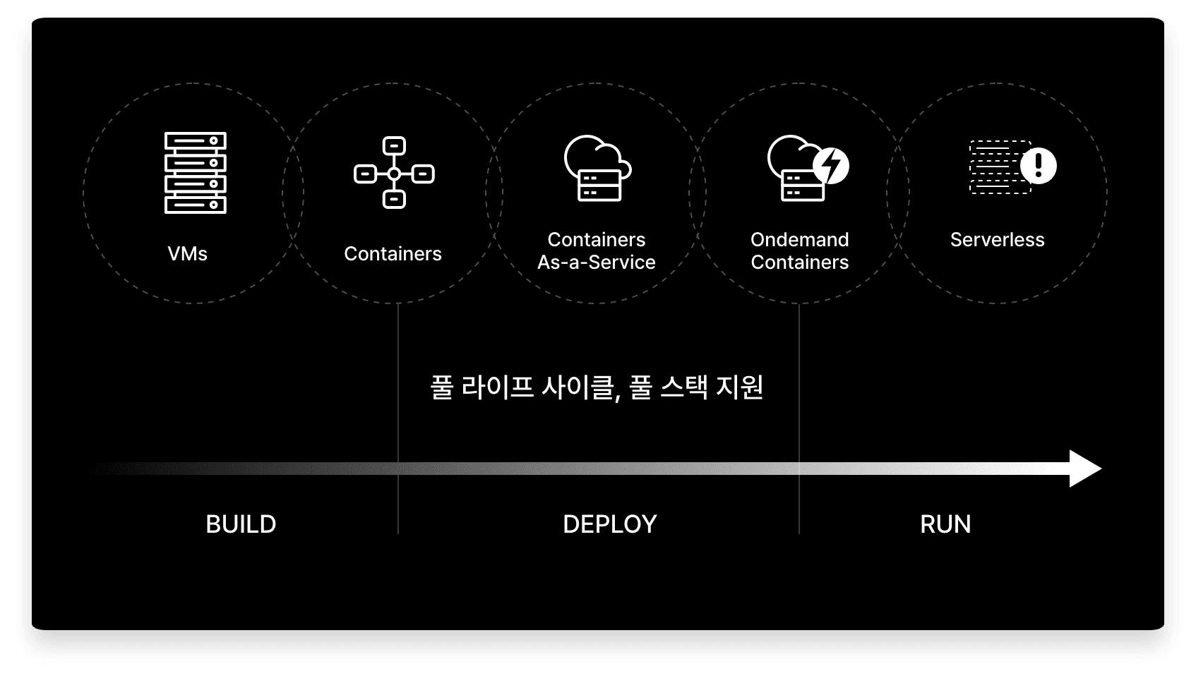 하이브리드 및 멀티 클라우드 환경에서 호스트, 컨테이너, 서버리스 보호